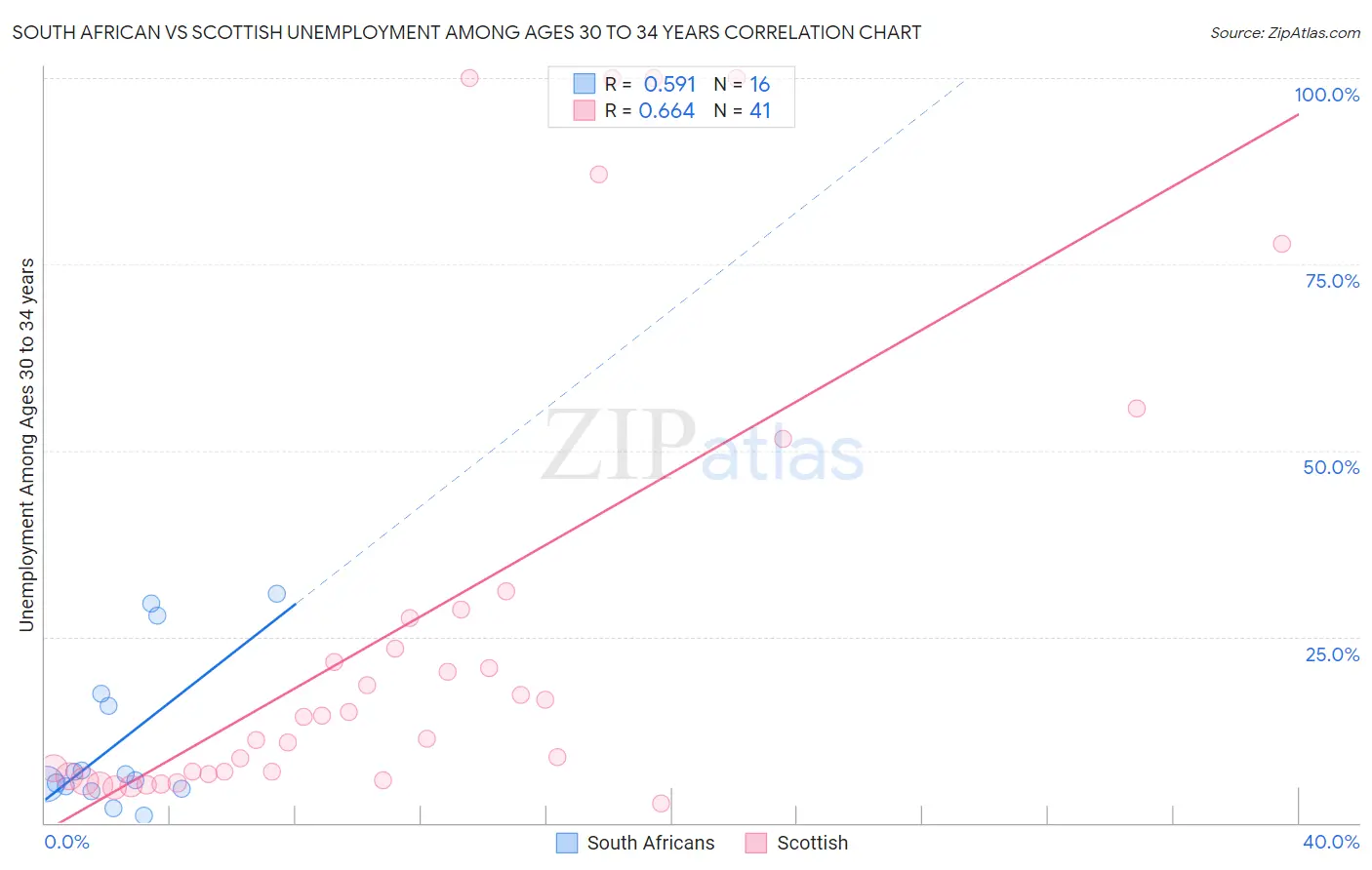 South African vs Scottish Unemployment Among Ages 30 to 34 years