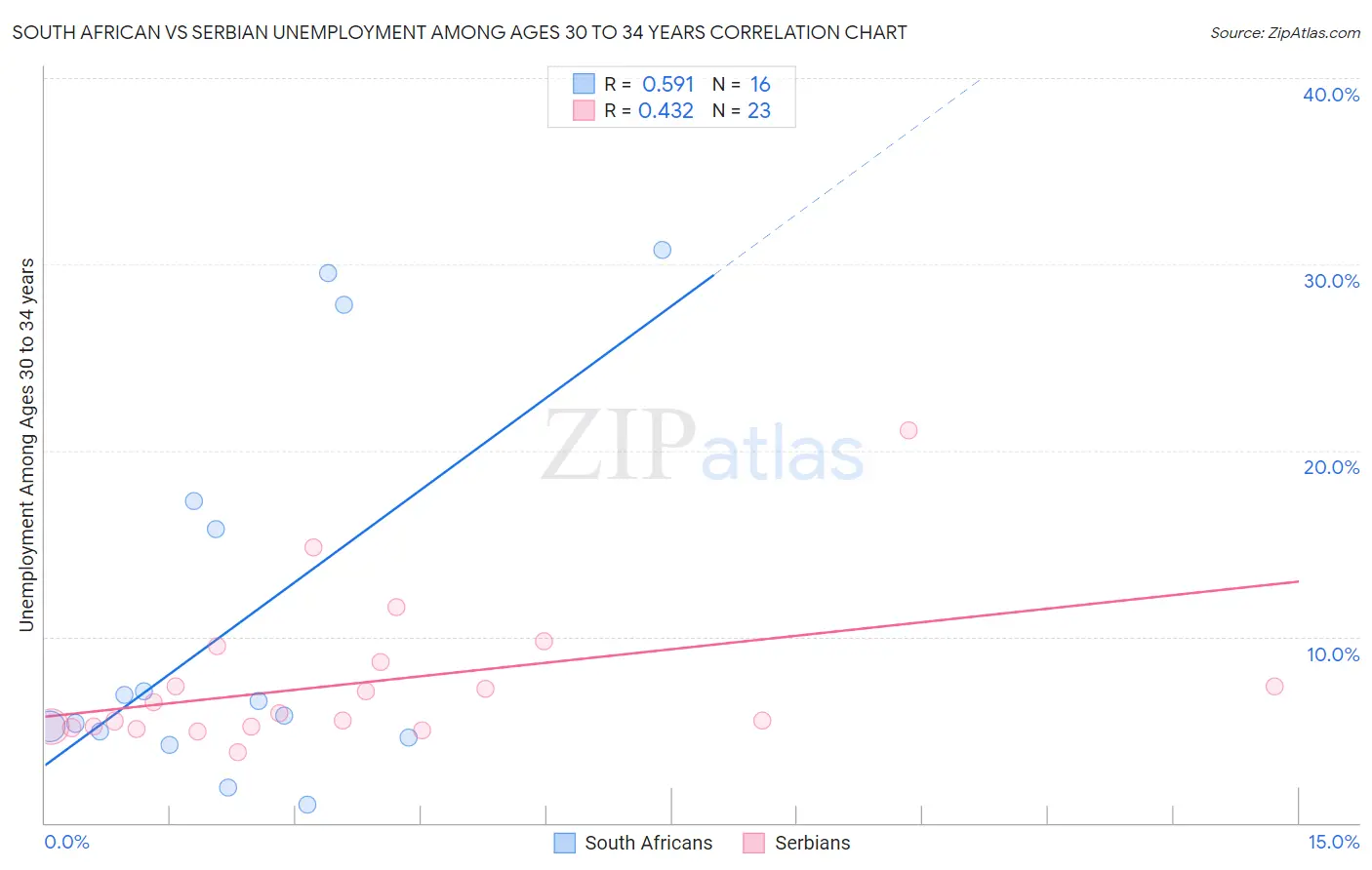 South African vs Serbian Unemployment Among Ages 30 to 34 years