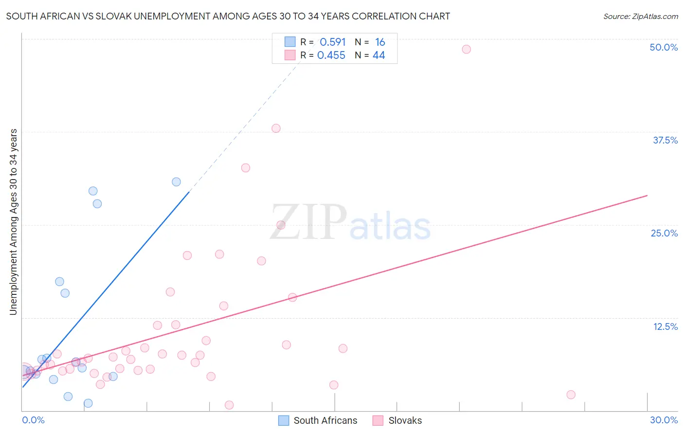 South African vs Slovak Unemployment Among Ages 30 to 34 years