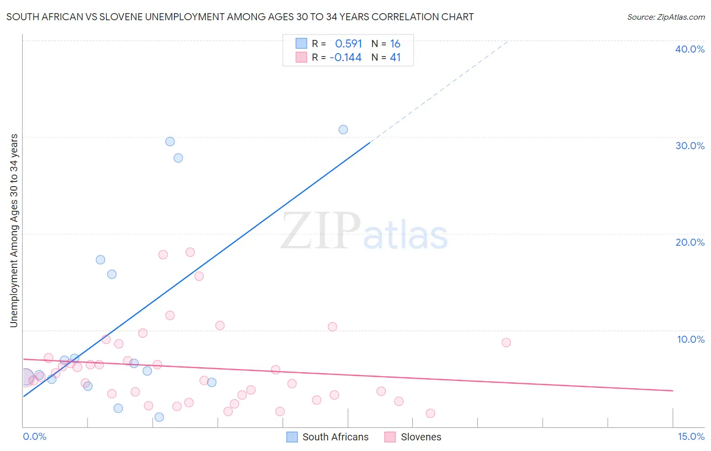 South African vs Slovene Unemployment Among Ages 30 to 34 years
