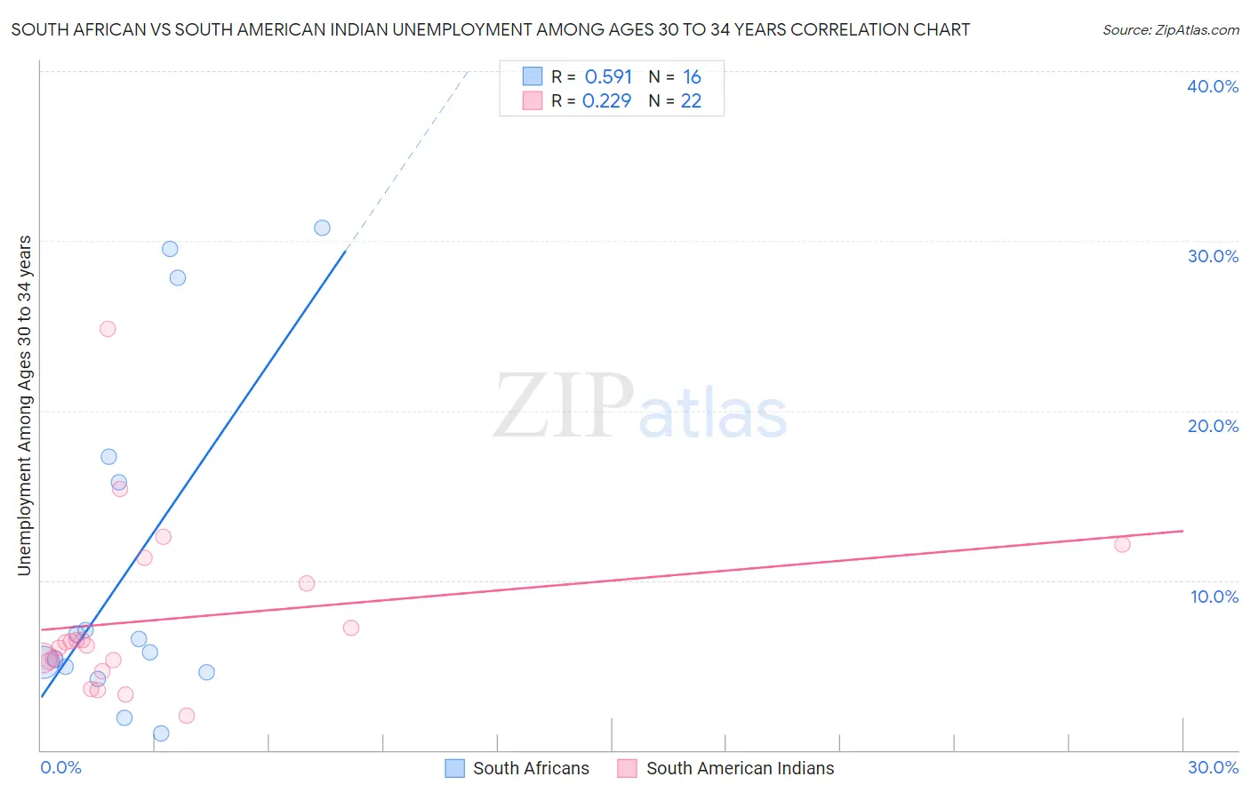 South African vs South American Indian Unemployment Among Ages 30 to 34 years