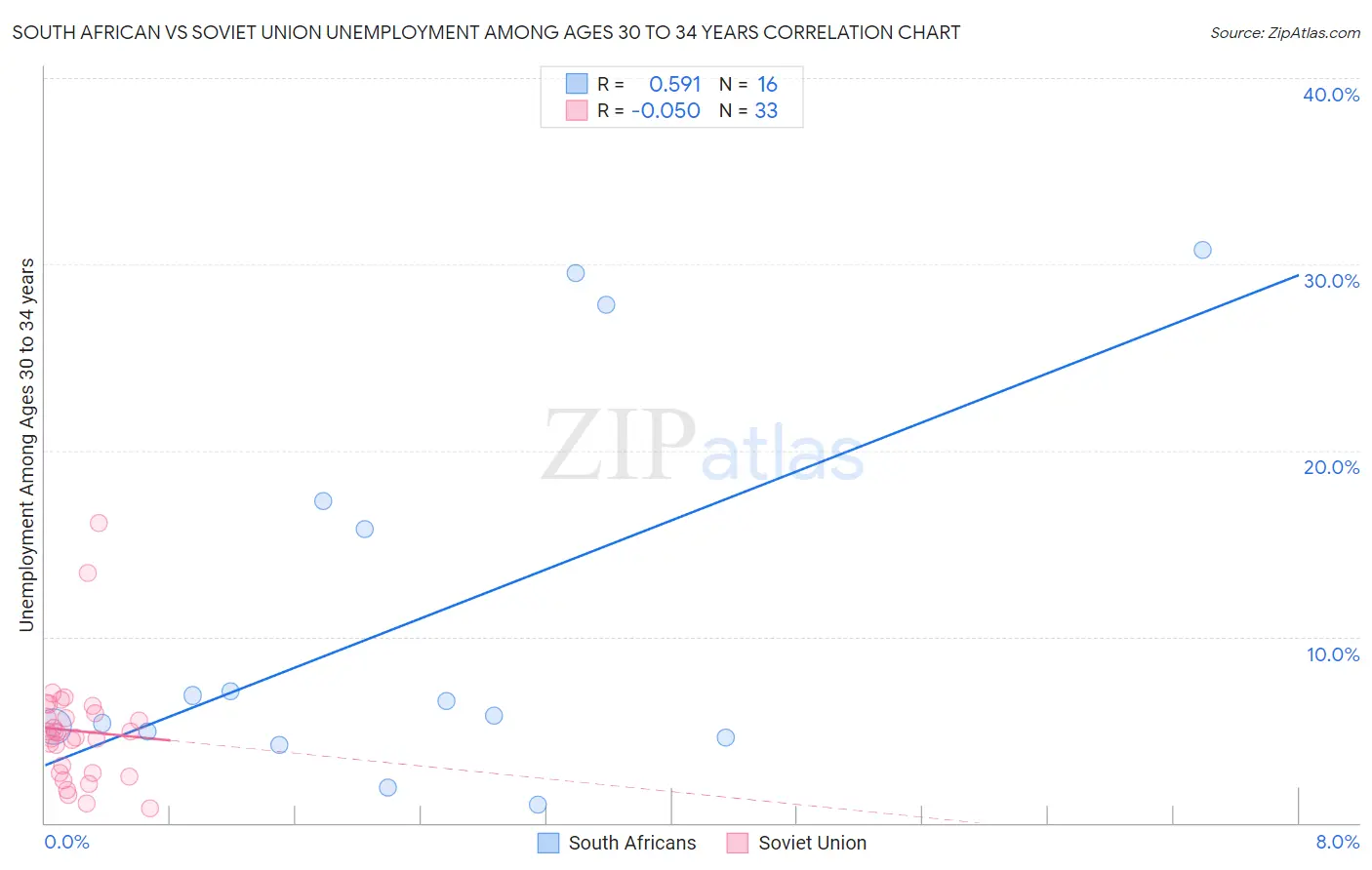 South African vs Soviet Union Unemployment Among Ages 30 to 34 years