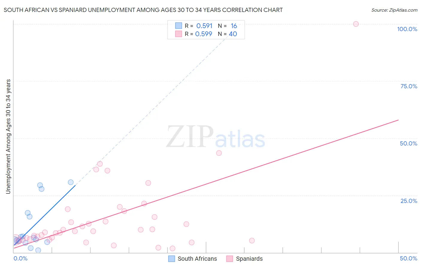 South African vs Spaniard Unemployment Among Ages 30 to 34 years