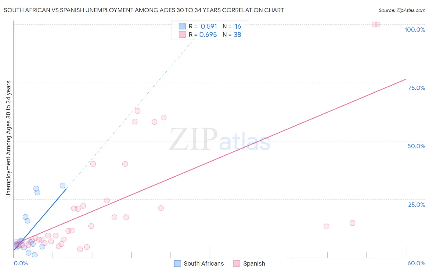South African vs Spanish Unemployment Among Ages 30 to 34 years
