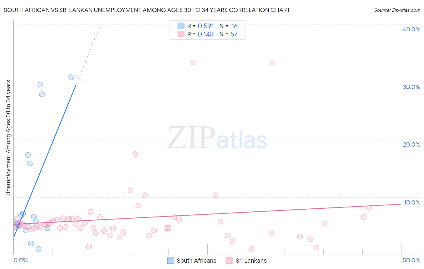 South African vs Sri Lankan Unemployment Among Ages 30 to 34 years