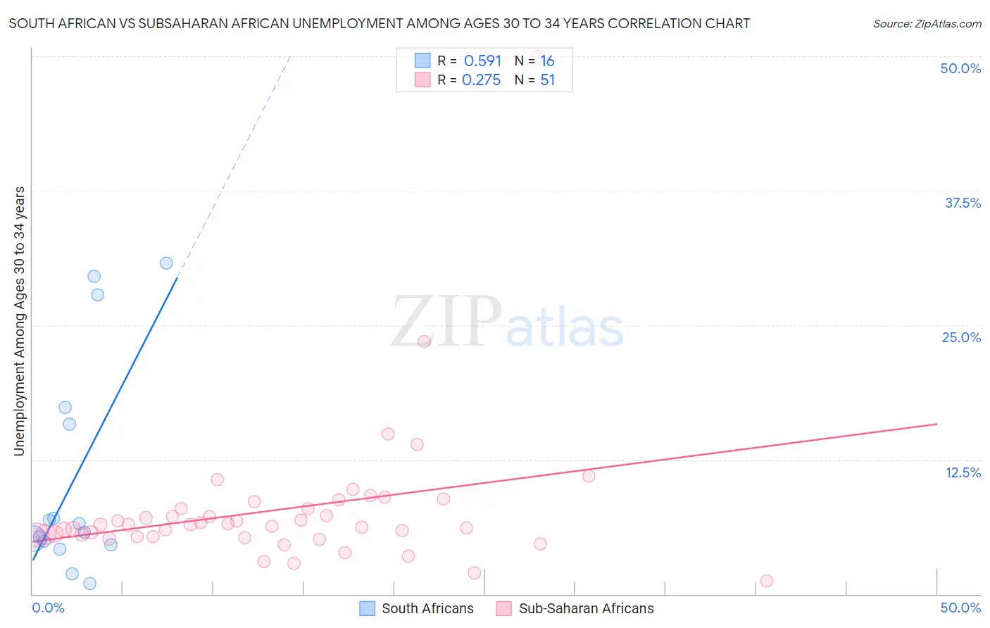 South African vs Subsaharan African Unemployment Among Ages 30 to 34 years