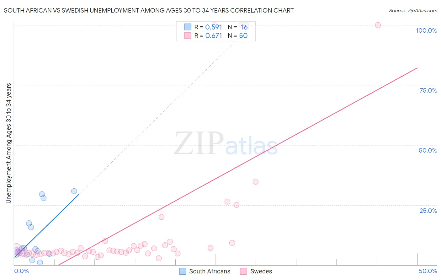 South African vs Swedish Unemployment Among Ages 30 to 34 years