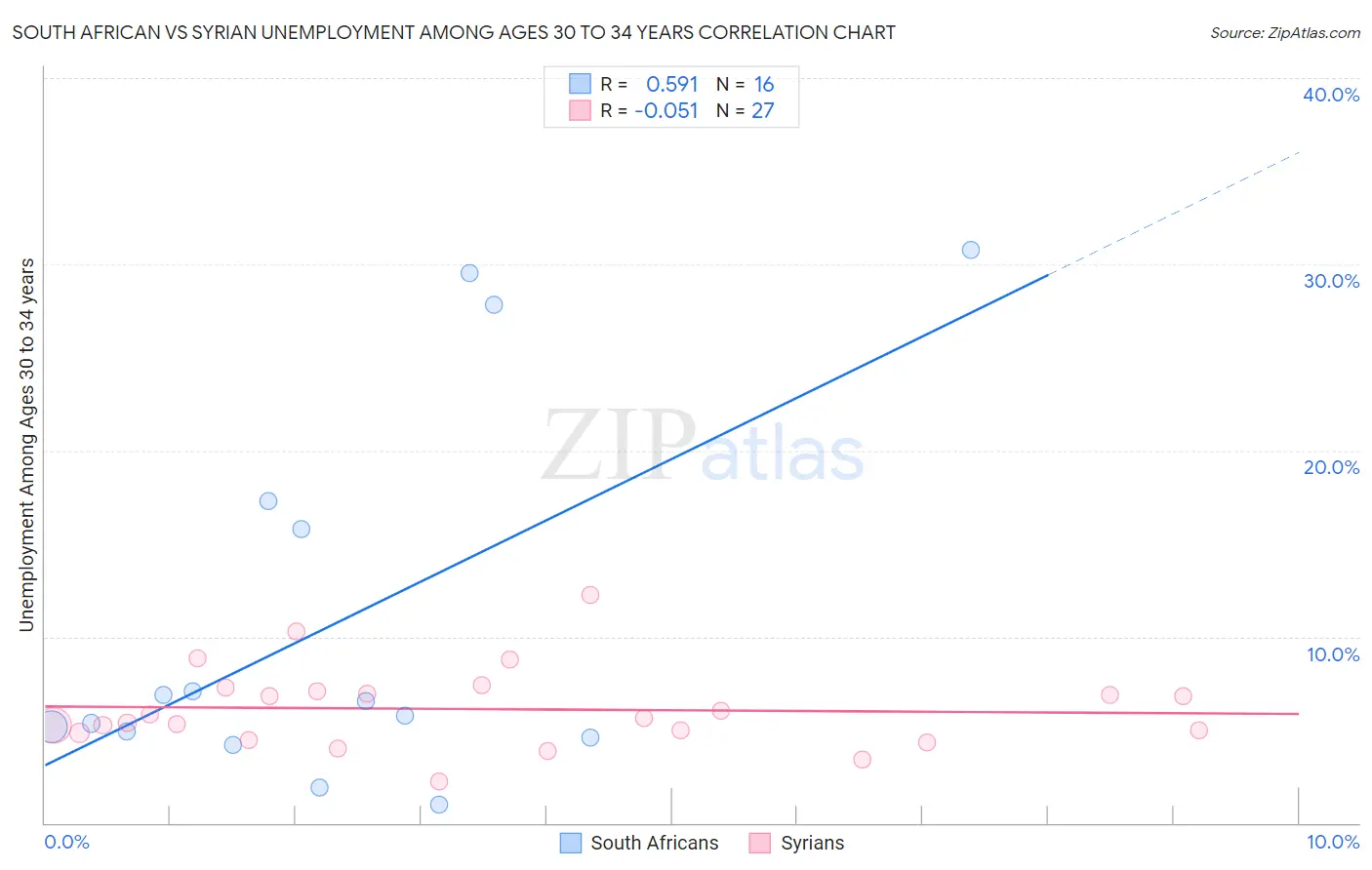 South African vs Syrian Unemployment Among Ages 30 to 34 years