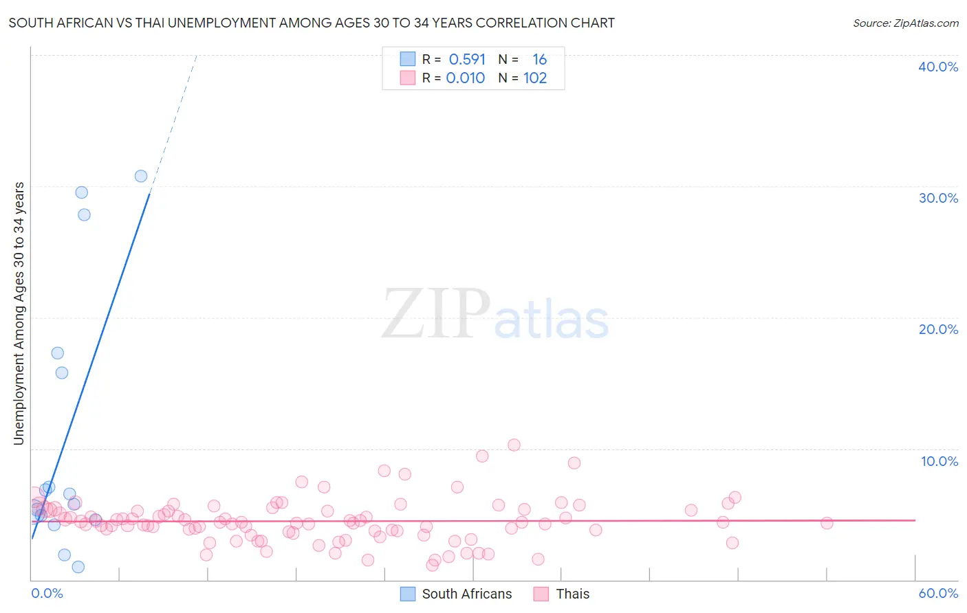 South African vs Thai Unemployment Among Ages 30 to 34 years