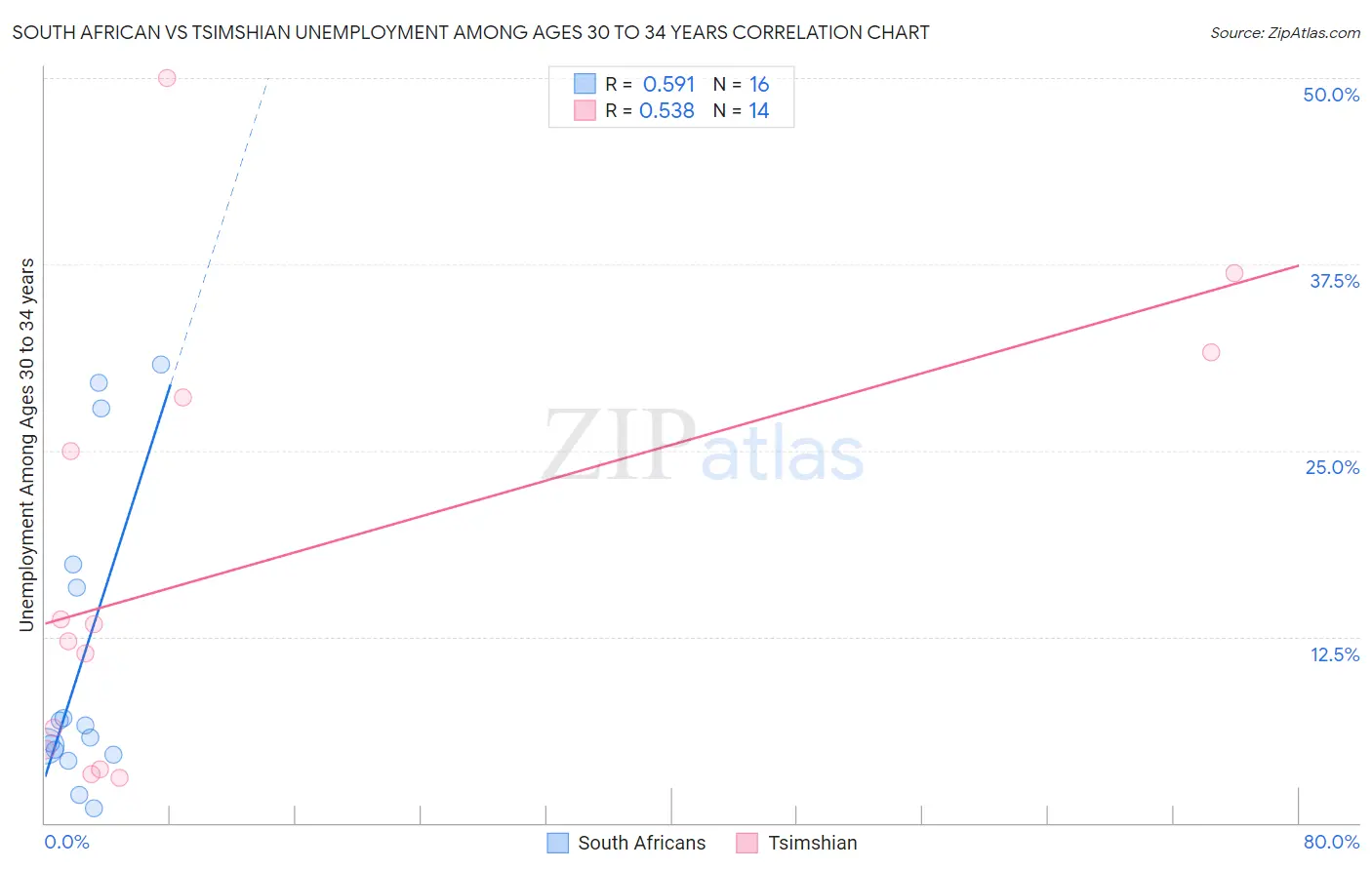 South African vs Tsimshian Unemployment Among Ages 30 to 34 years