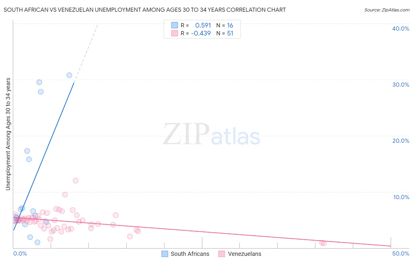 South African vs Venezuelan Unemployment Among Ages 30 to 34 years