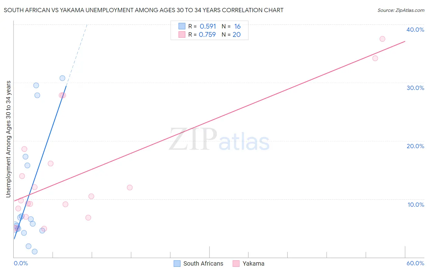 South African vs Yakama Unemployment Among Ages 30 to 34 years