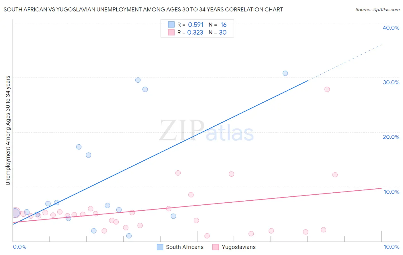 South African vs Yugoslavian Unemployment Among Ages 30 to 34 years