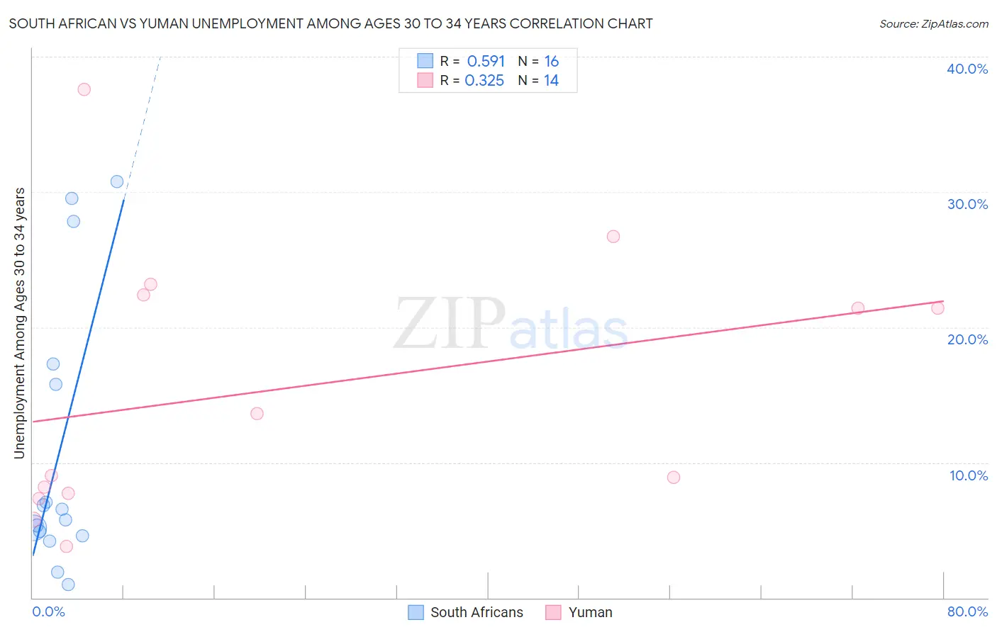 South African vs Yuman Unemployment Among Ages 30 to 34 years