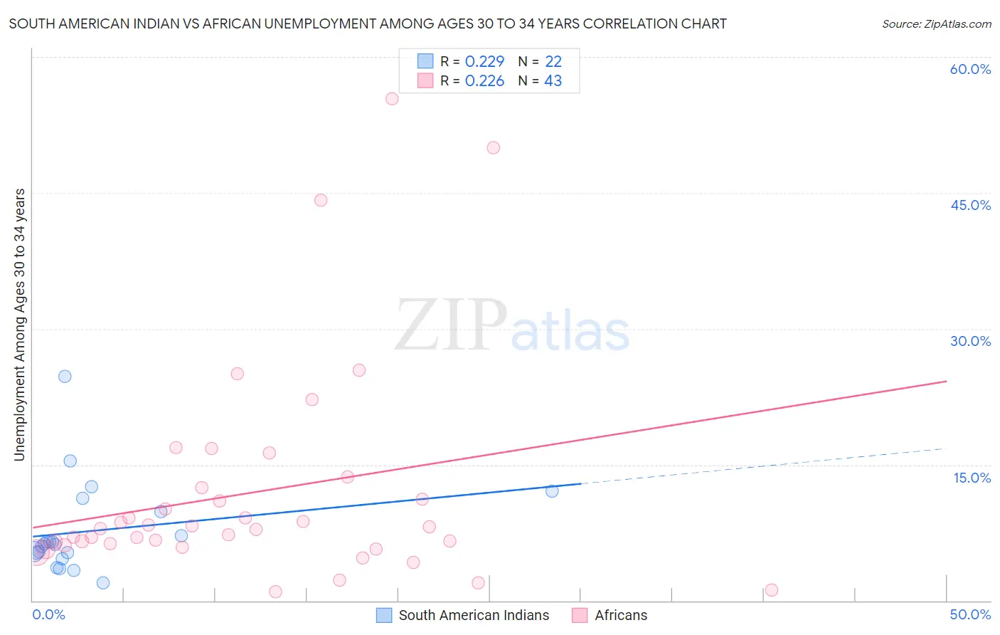 South American Indian vs African Unemployment Among Ages 30 to 34 years
