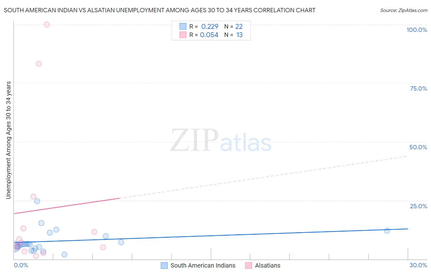 South American Indian vs Alsatian Unemployment Among Ages 30 to 34 years