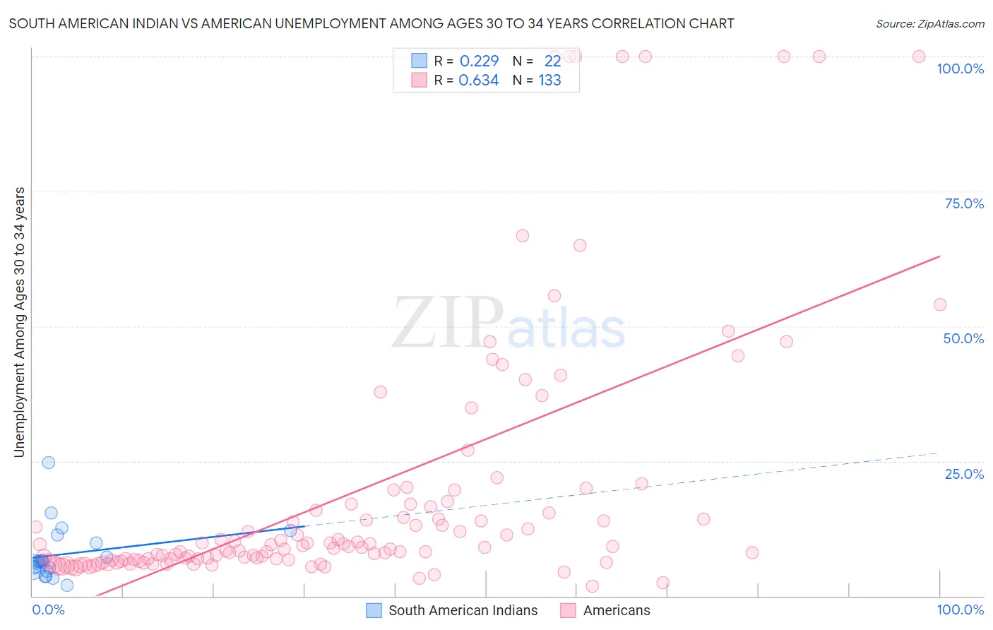South American Indian vs American Unemployment Among Ages 30 to 34 years