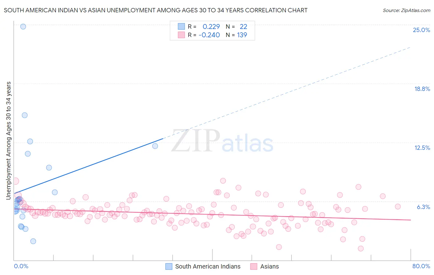 South American Indian vs Asian Unemployment Among Ages 30 to 34 years