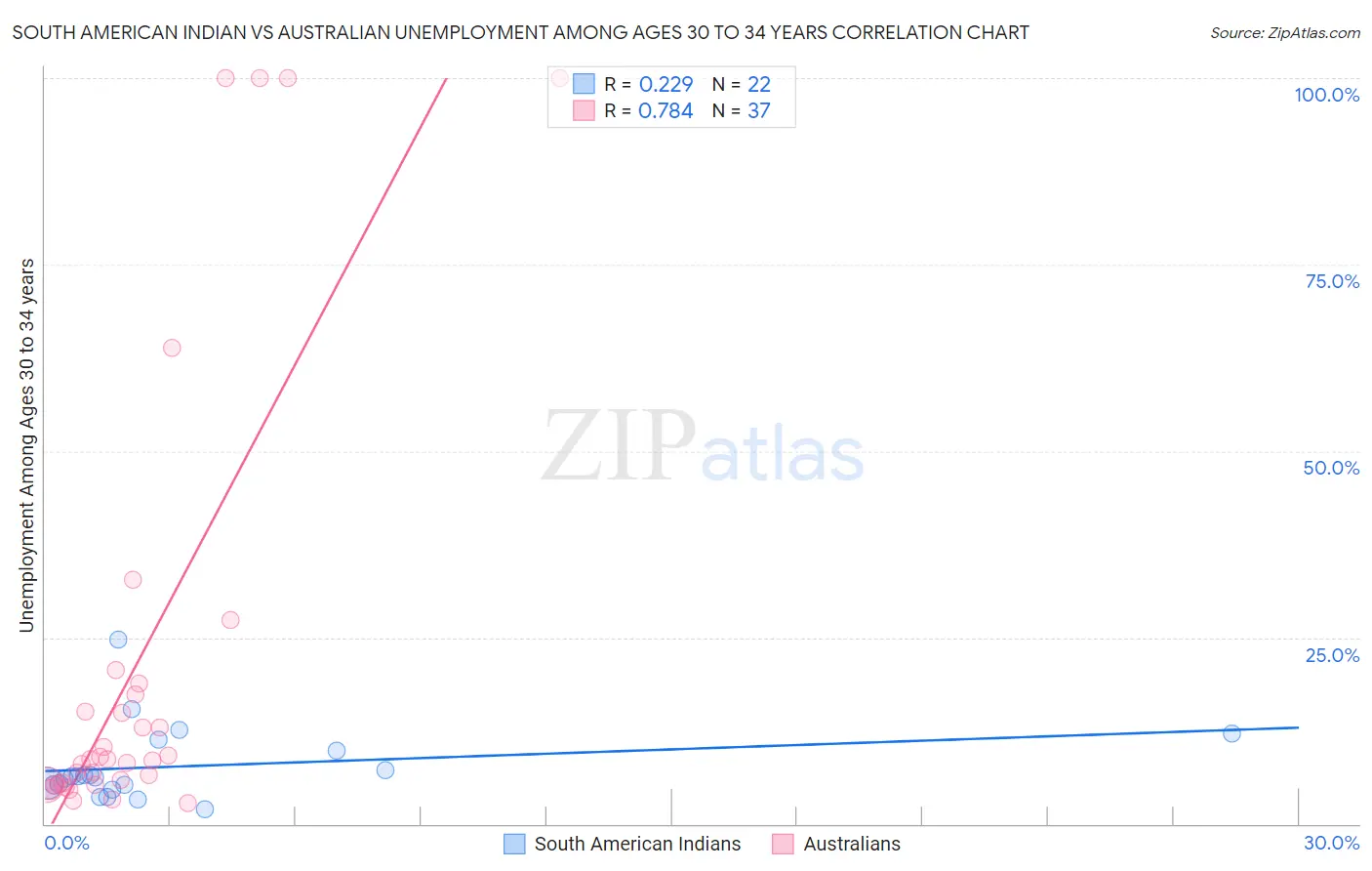 South American Indian vs Australian Unemployment Among Ages 30 to 34 years