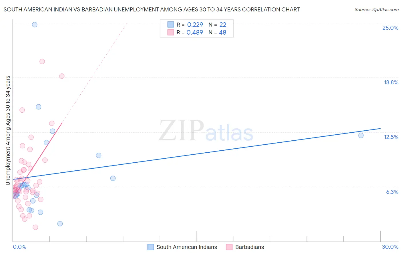 South American Indian vs Barbadian Unemployment Among Ages 30 to 34 years