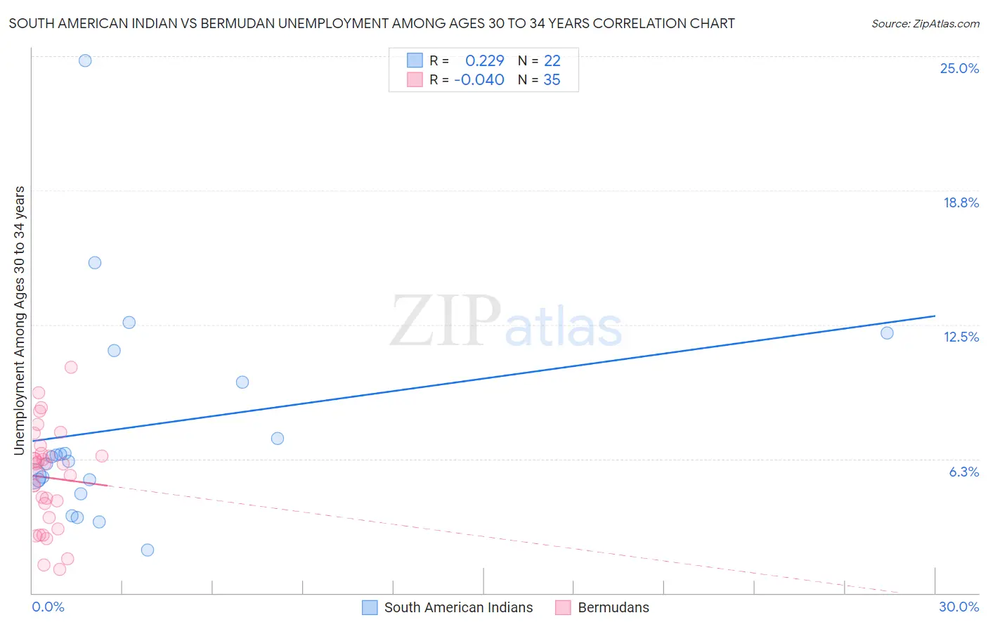 South American Indian vs Bermudan Unemployment Among Ages 30 to 34 years