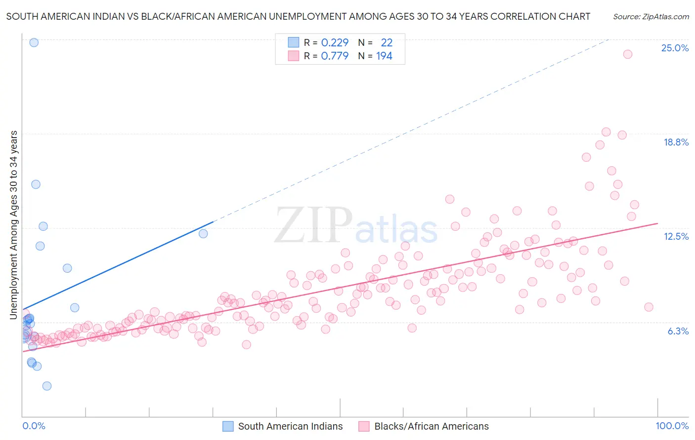 South American Indian vs Black/African American Unemployment Among Ages 30 to 34 years