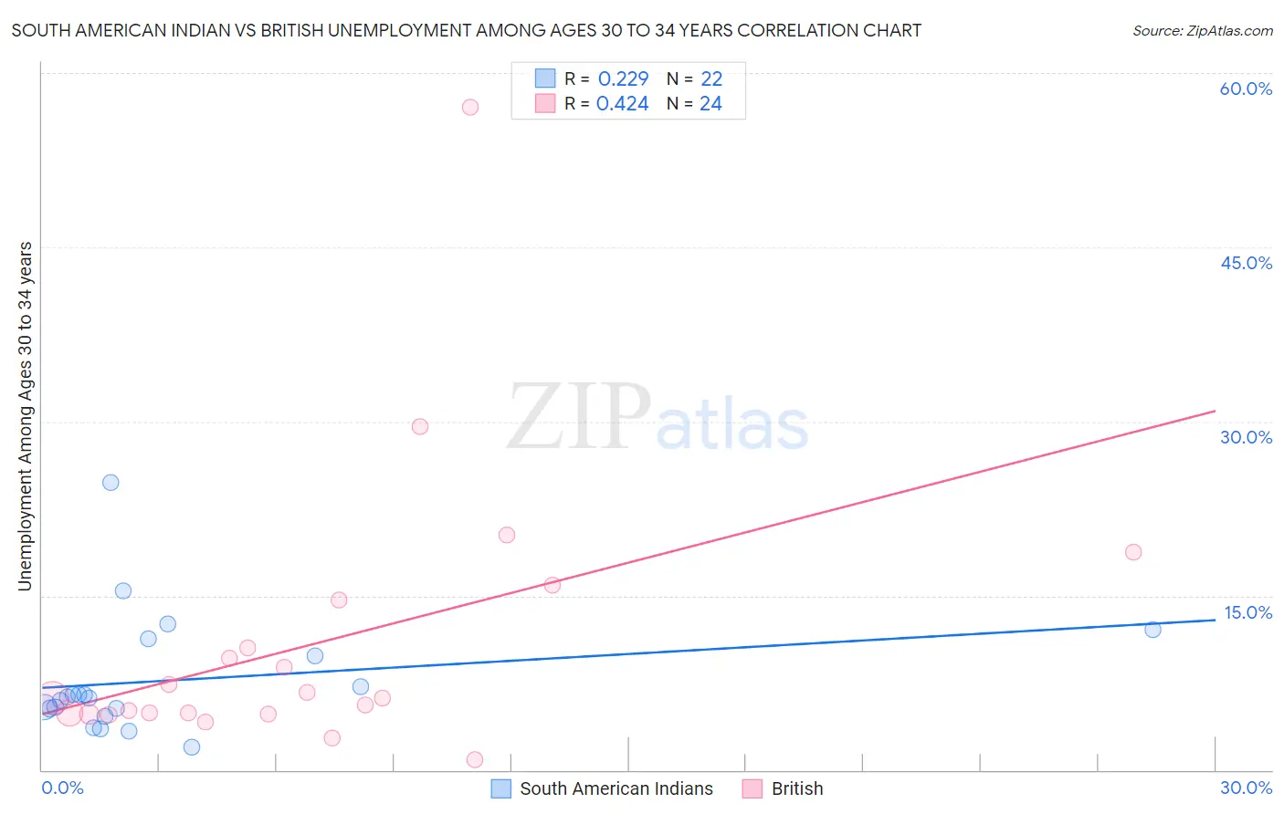 South American Indian vs British Unemployment Among Ages 30 to 34 years