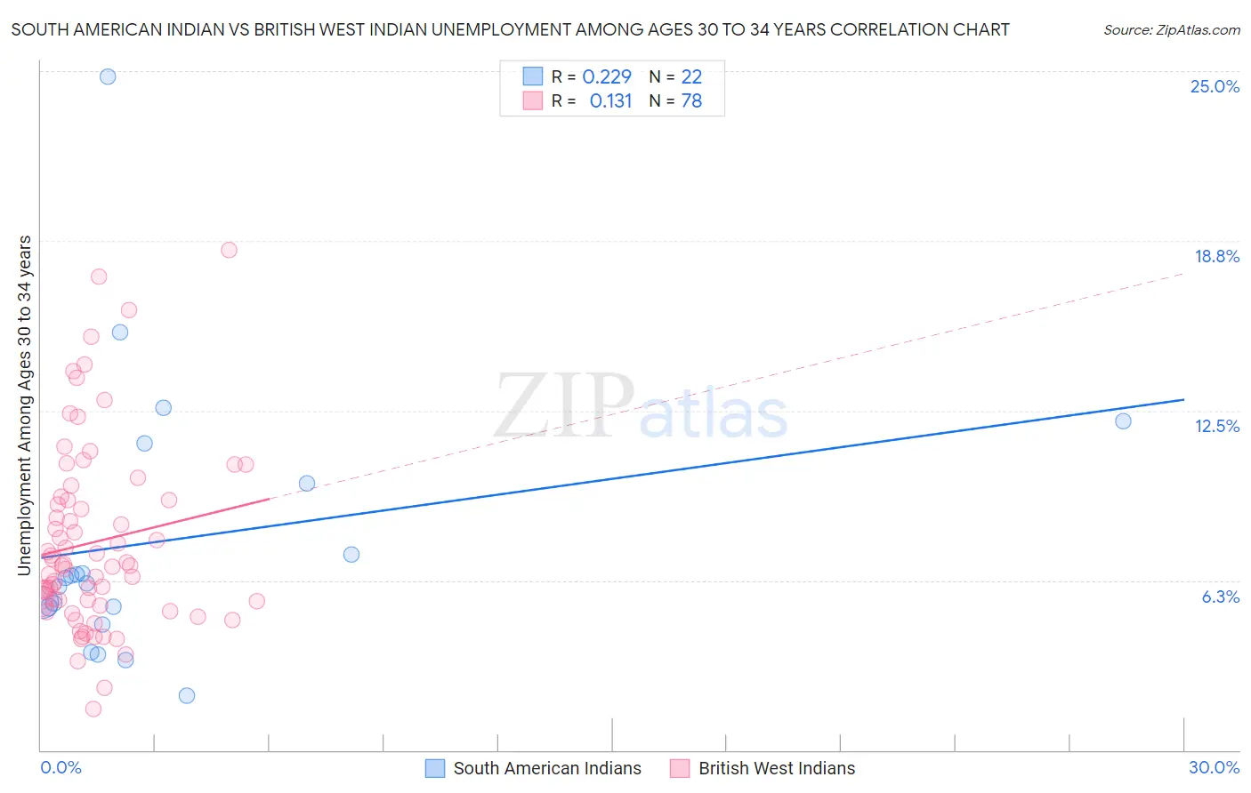 South American Indian vs British West Indian Unemployment Among Ages 30 to 34 years