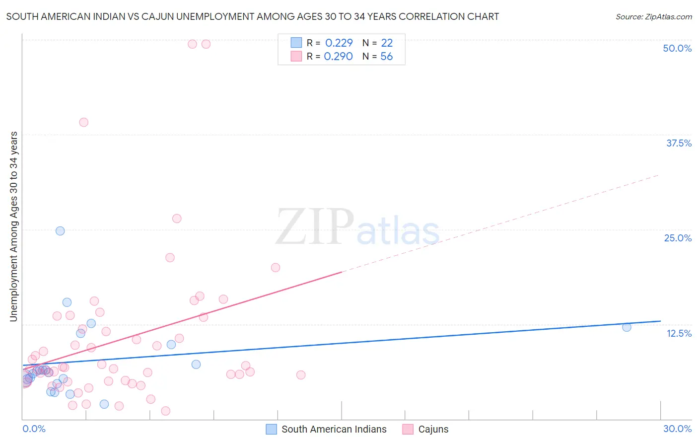 South American Indian vs Cajun Unemployment Among Ages 30 to 34 years