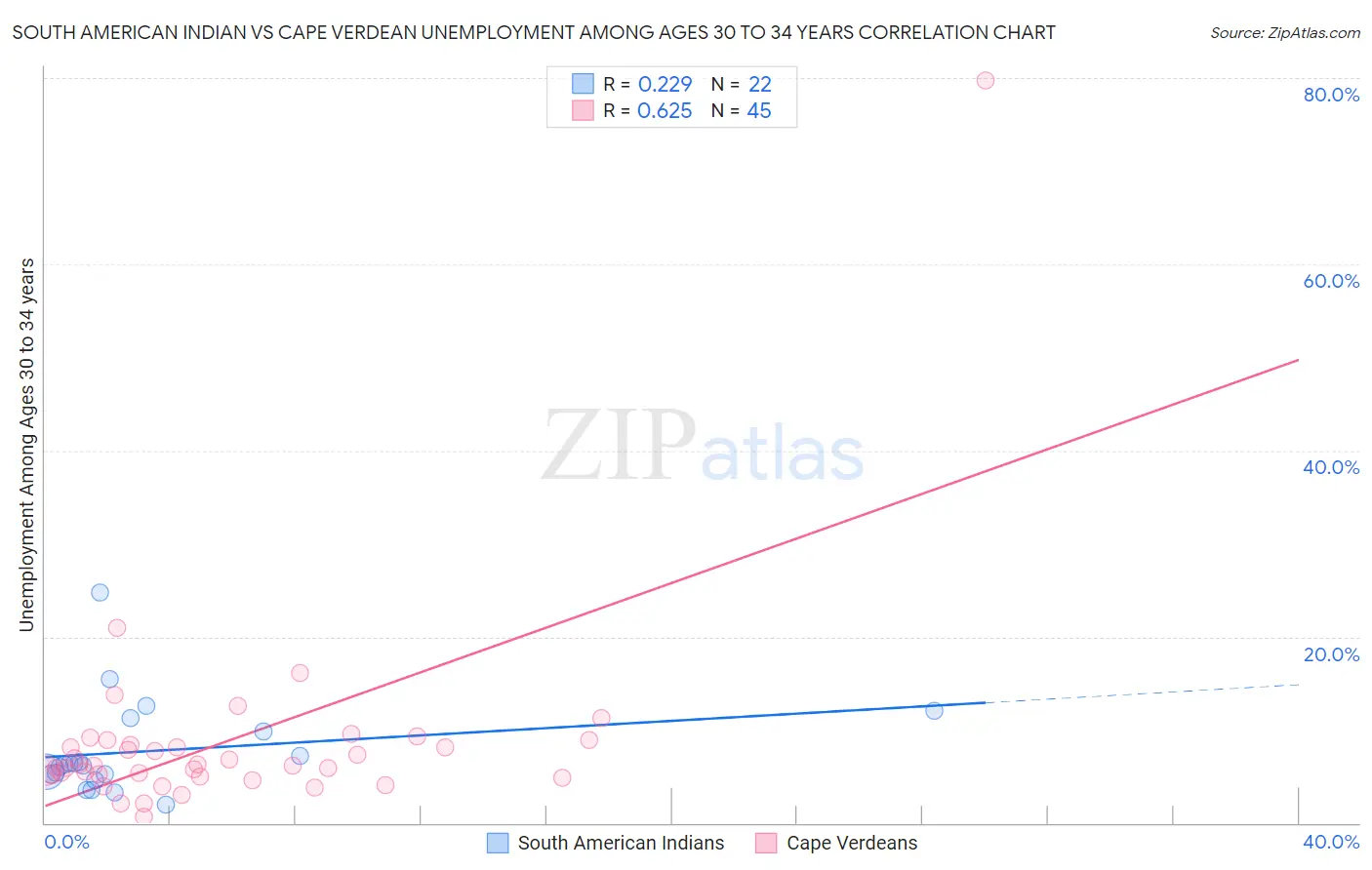 South American Indian vs Cape Verdean Unemployment Among Ages 30 to 34 years