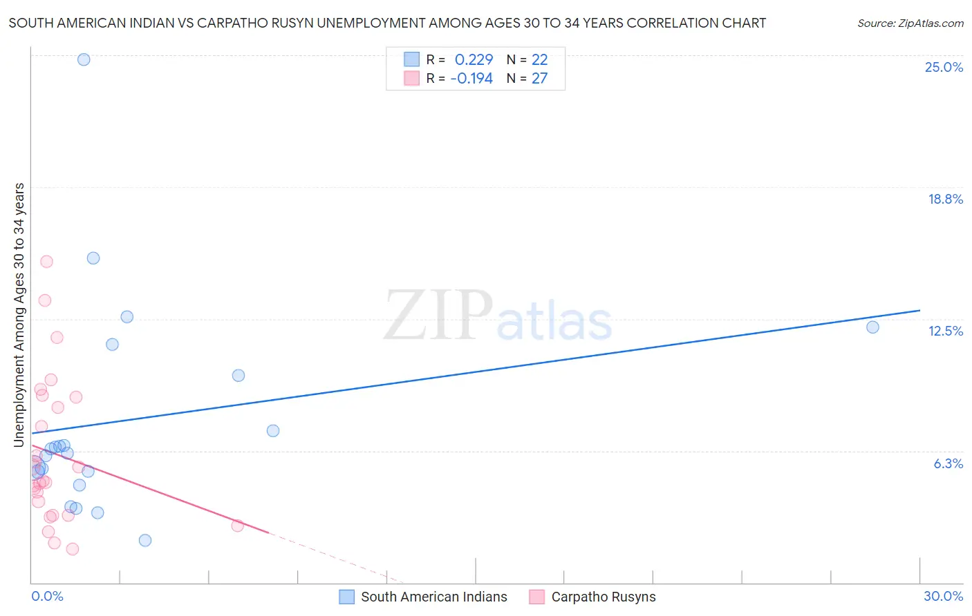 South American Indian vs Carpatho Rusyn Unemployment Among Ages 30 to 34 years