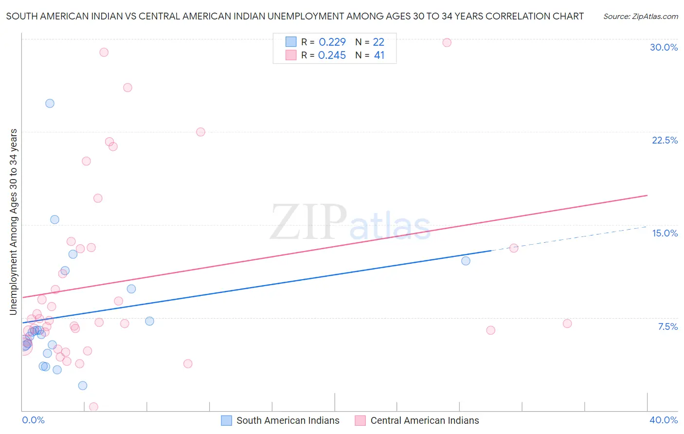 South American Indian vs Central American Indian Unemployment Among Ages 30 to 34 years