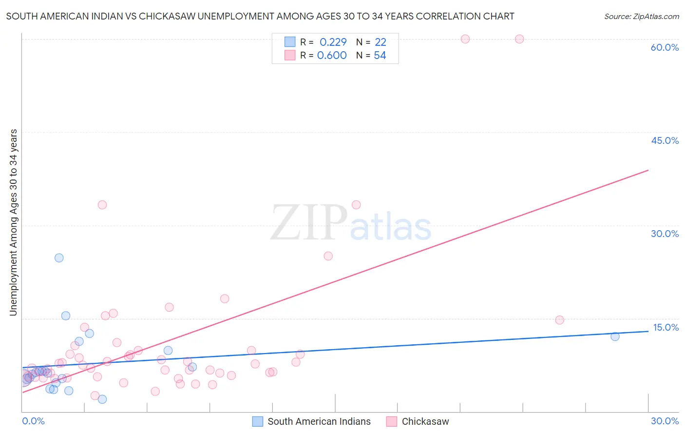 South American Indian vs Chickasaw Unemployment Among Ages 30 to 34 years