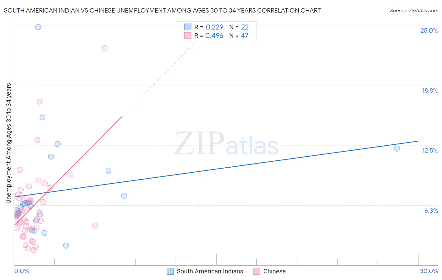 South American Indian vs Chinese Unemployment Among Ages 30 to 34 years