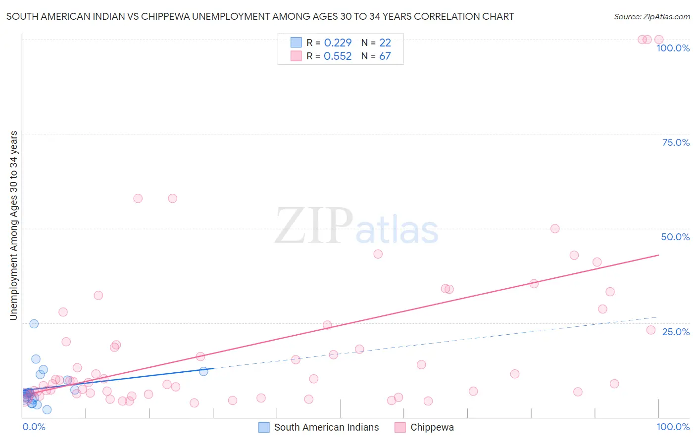 South American Indian vs Chippewa Unemployment Among Ages 30 to 34 years