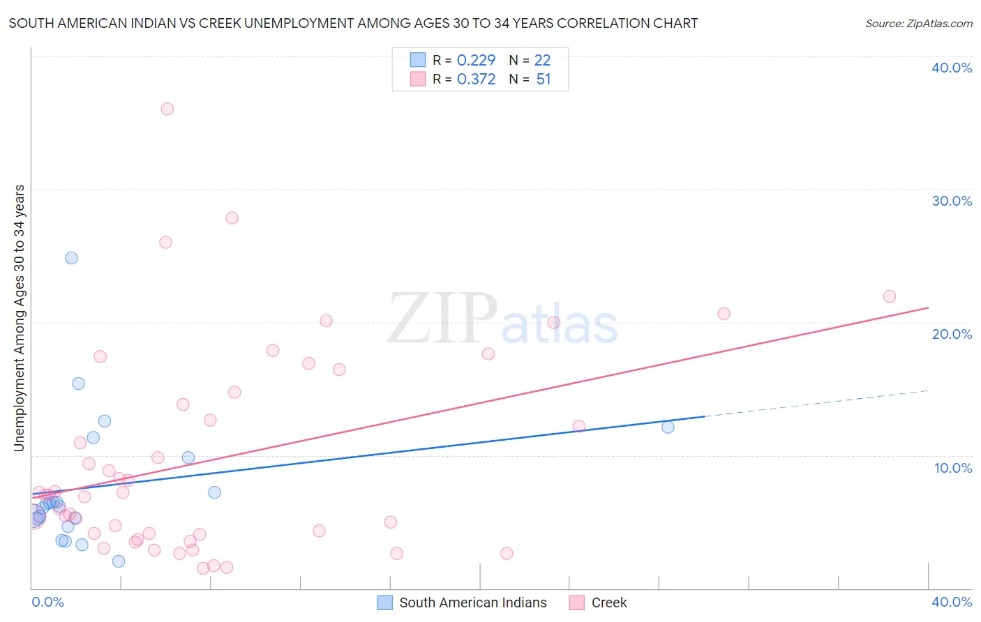 South American Indian vs Creek Unemployment Among Ages 30 to 34 years