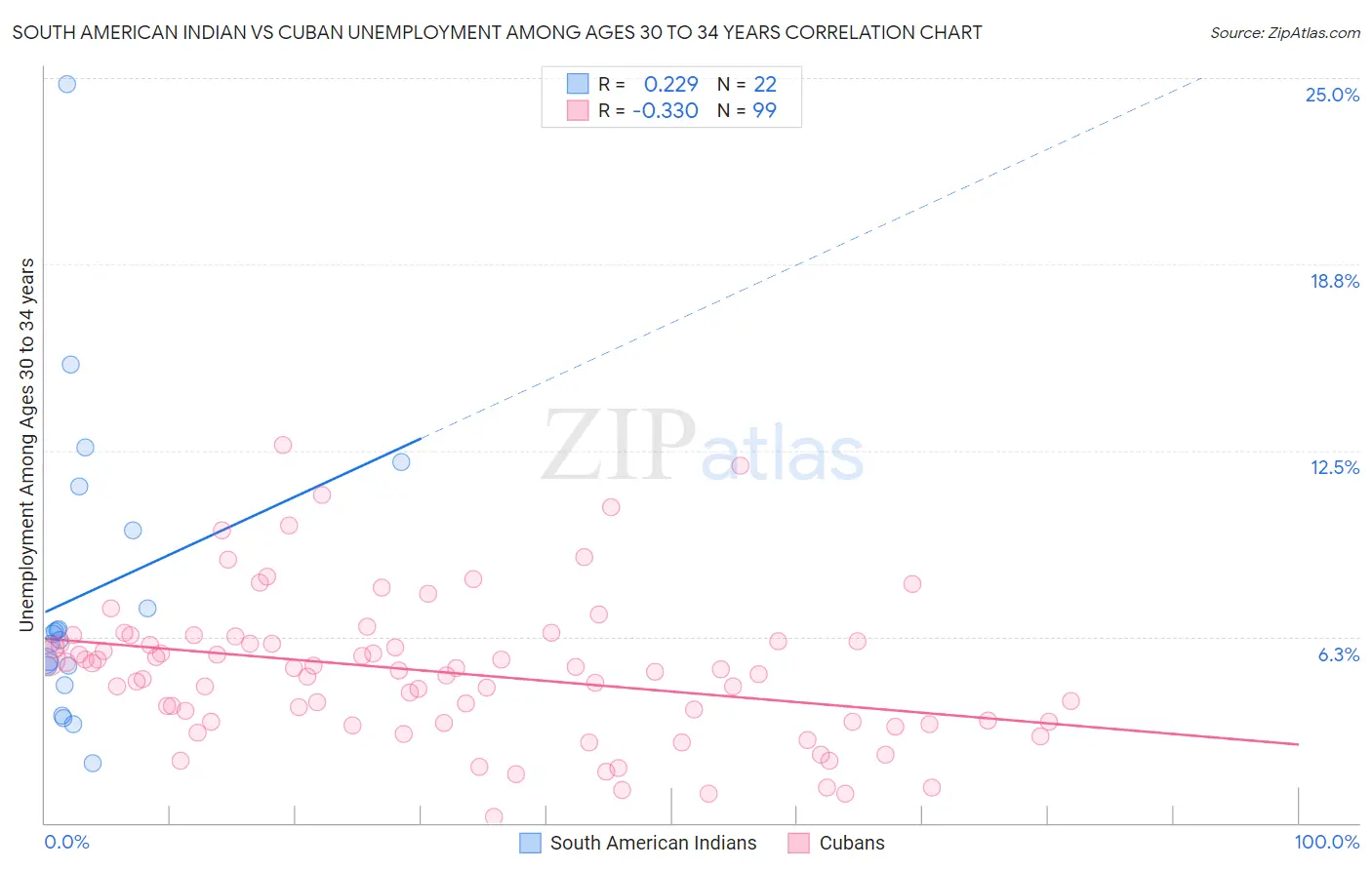 South American Indian vs Cuban Unemployment Among Ages 30 to 34 years