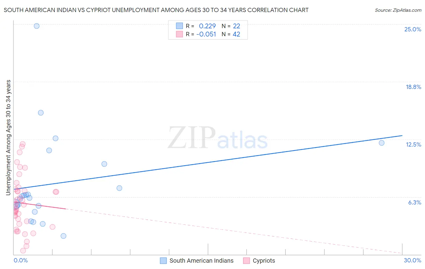 South American Indian vs Cypriot Unemployment Among Ages 30 to 34 years