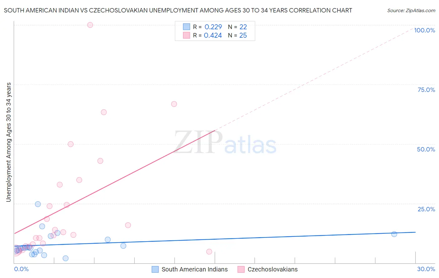 South American Indian vs Czechoslovakian Unemployment Among Ages 30 to 34 years