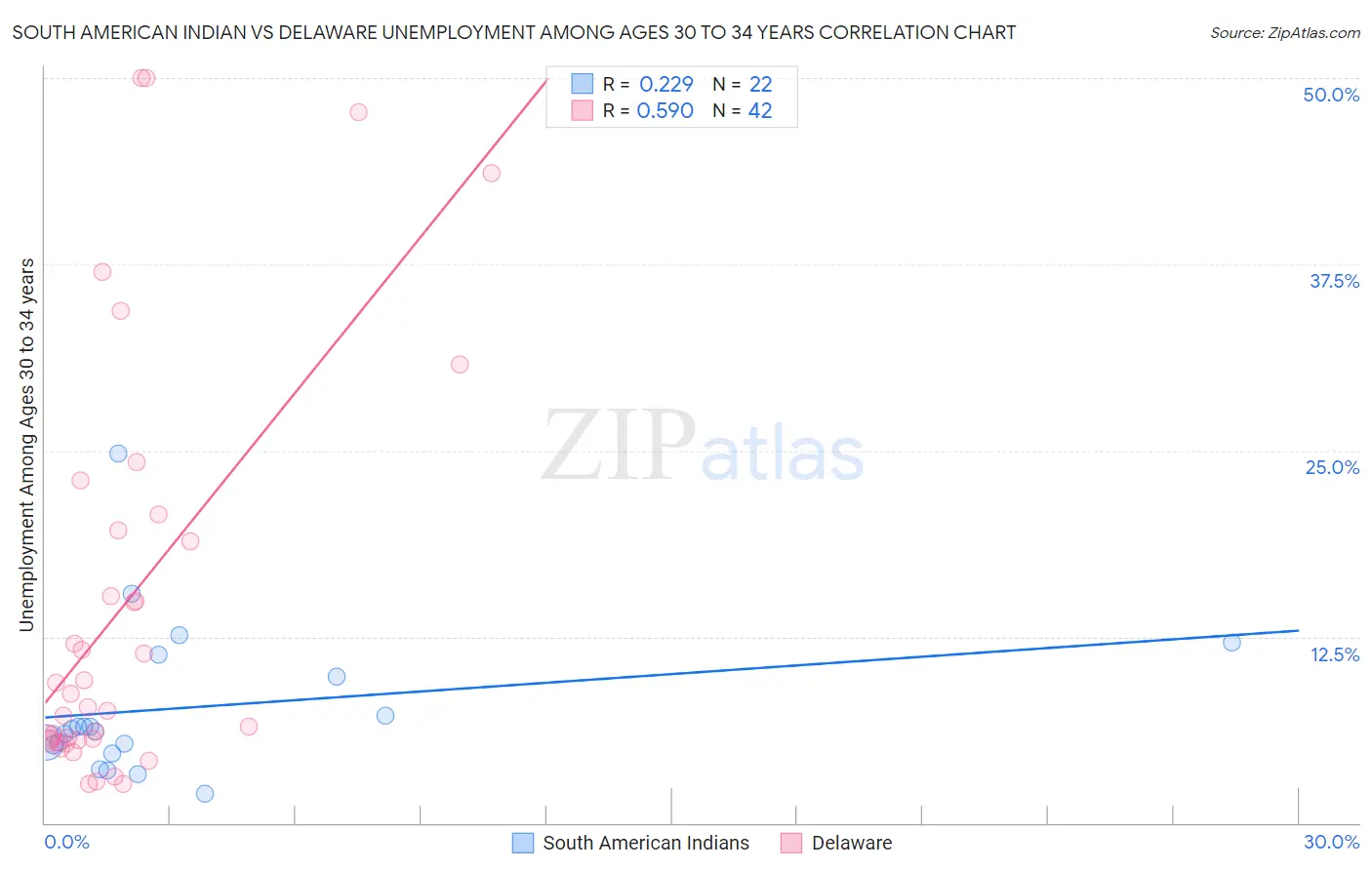 South American Indian vs Delaware Unemployment Among Ages 30 to 34 years