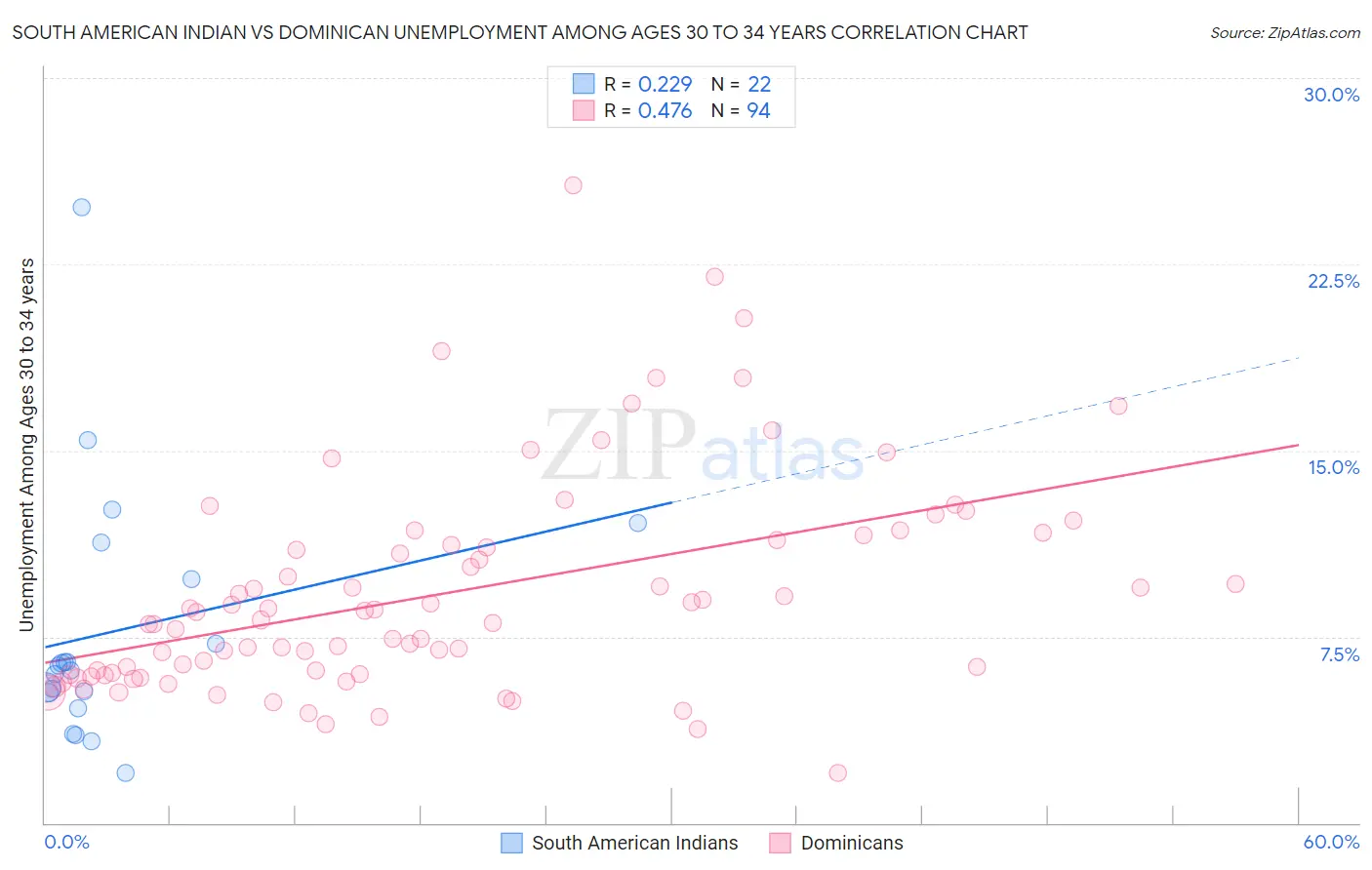 South American Indian vs Dominican Unemployment Among Ages 30 to 34 years