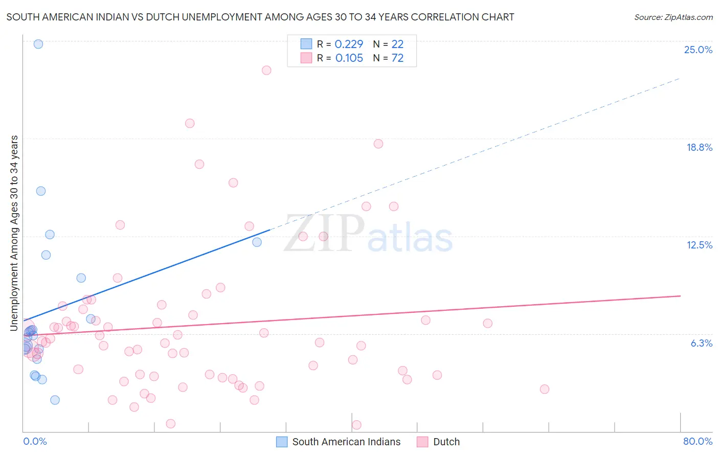 South American Indian vs Dutch Unemployment Among Ages 30 to 34 years
