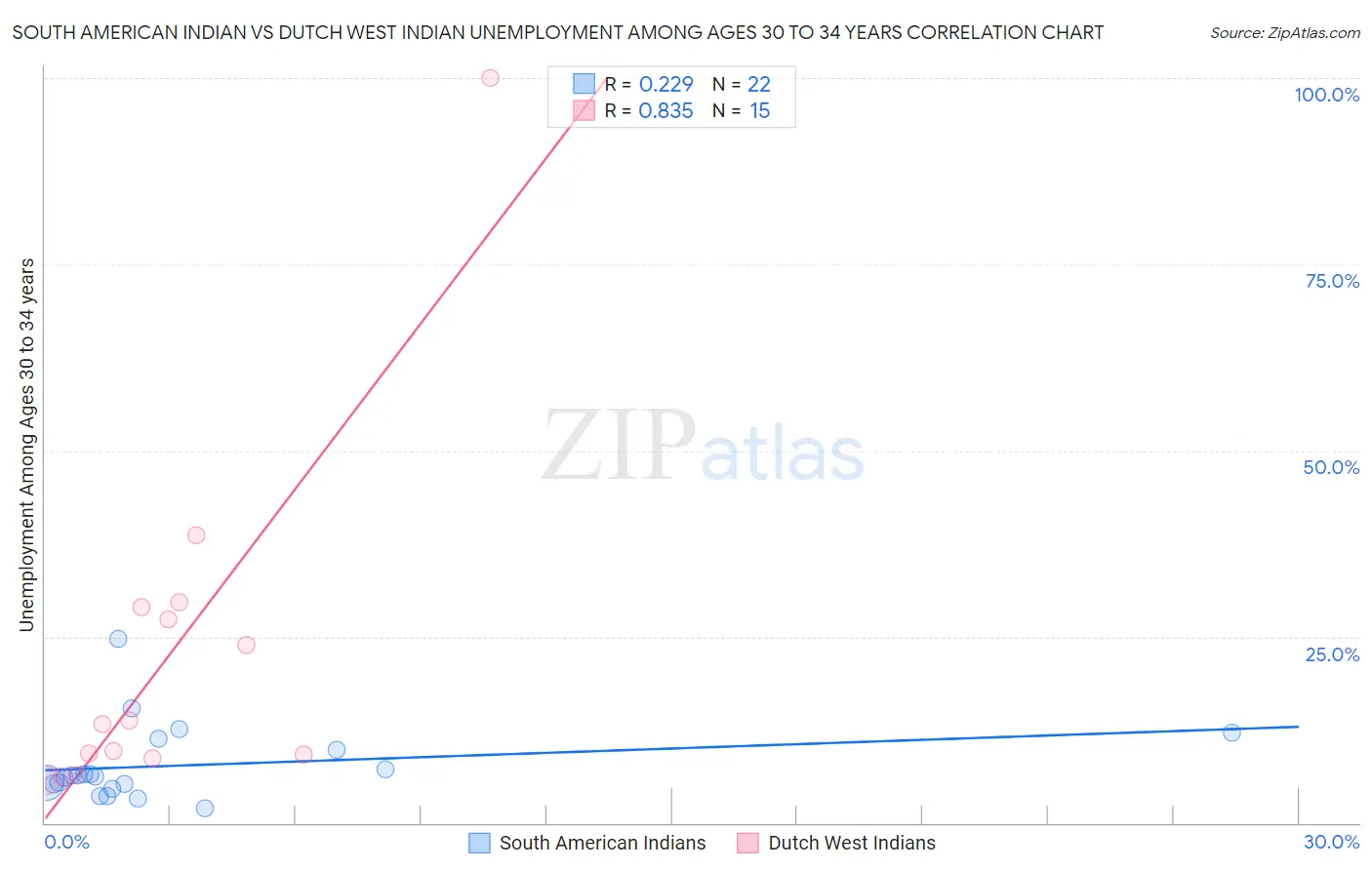 South American Indian vs Dutch West Indian Unemployment Among Ages 30 to 34 years