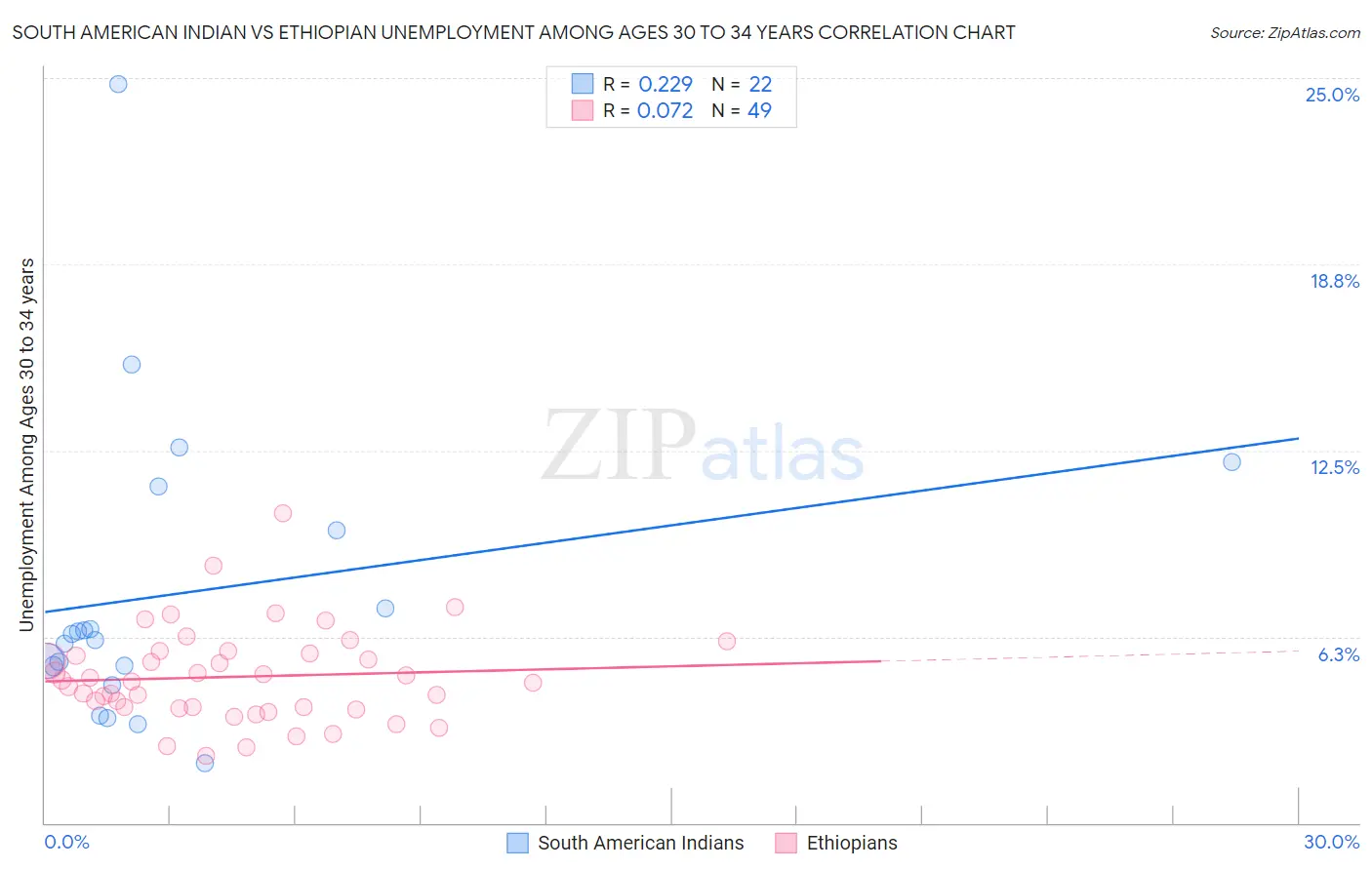 South American Indian vs Ethiopian Unemployment Among Ages 30 to 34 years