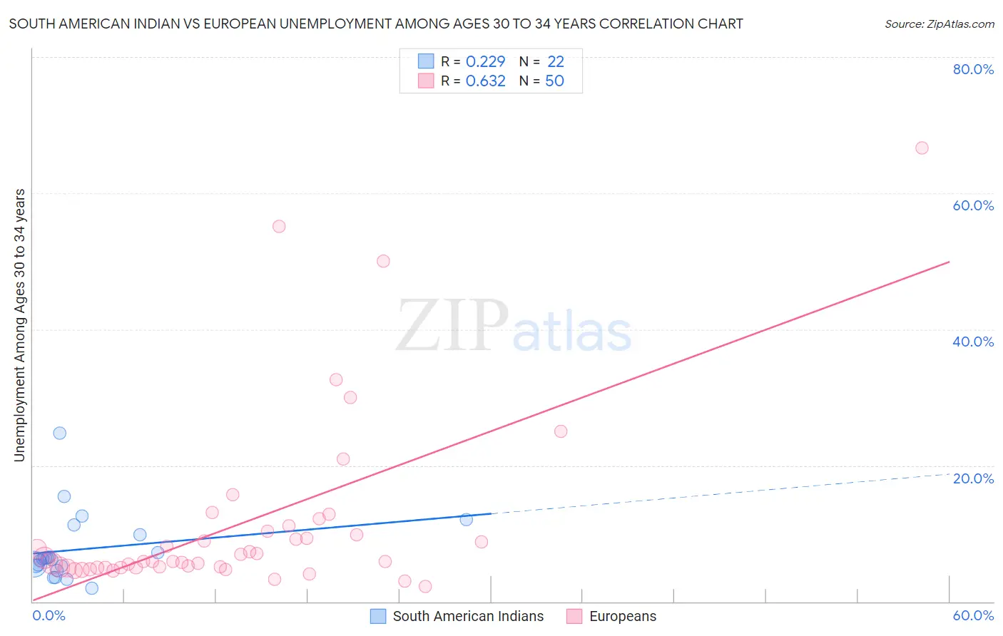 South American Indian vs European Unemployment Among Ages 30 to 34 years