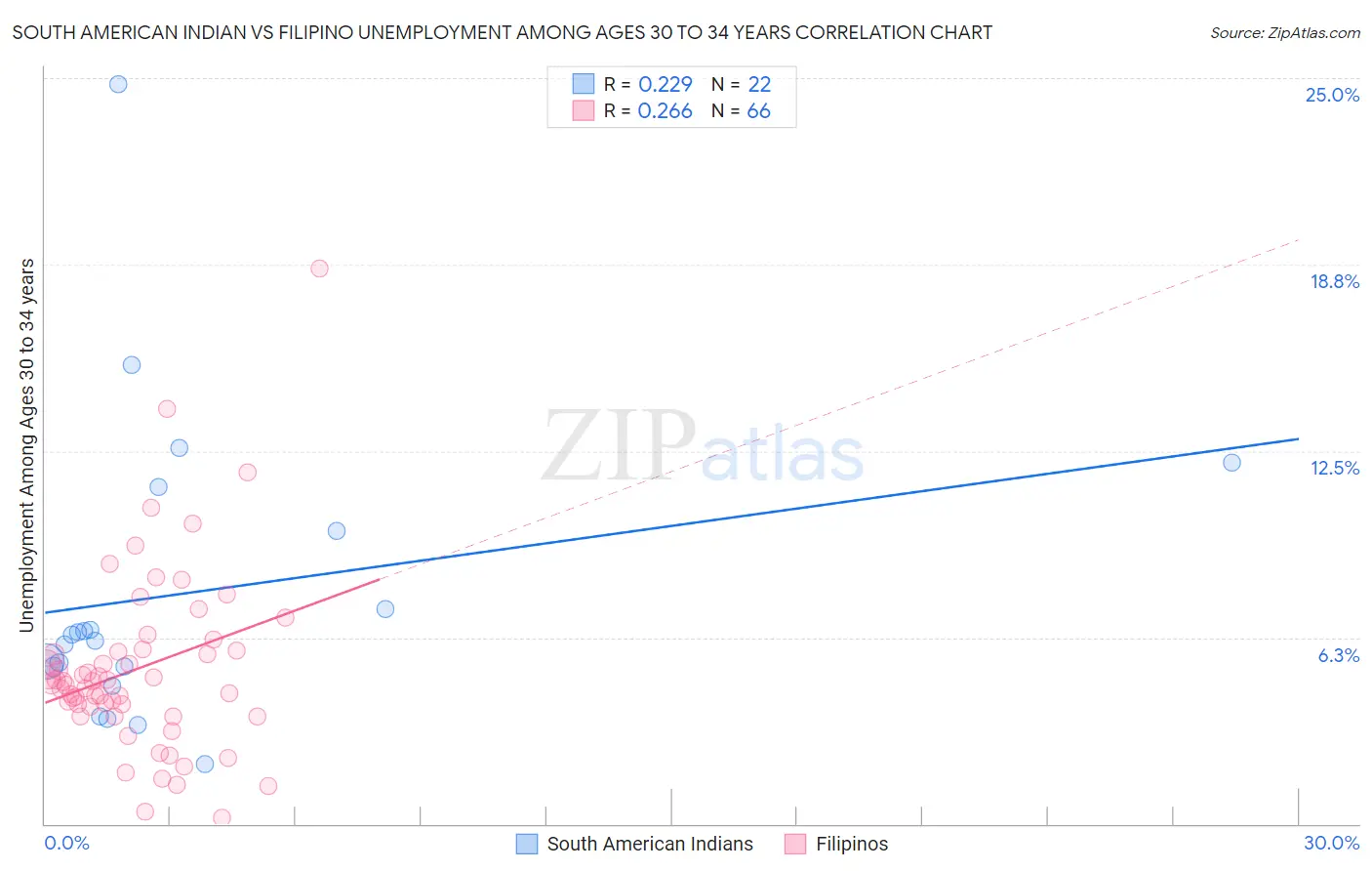 South American Indian vs Filipino Unemployment Among Ages 30 to 34 years