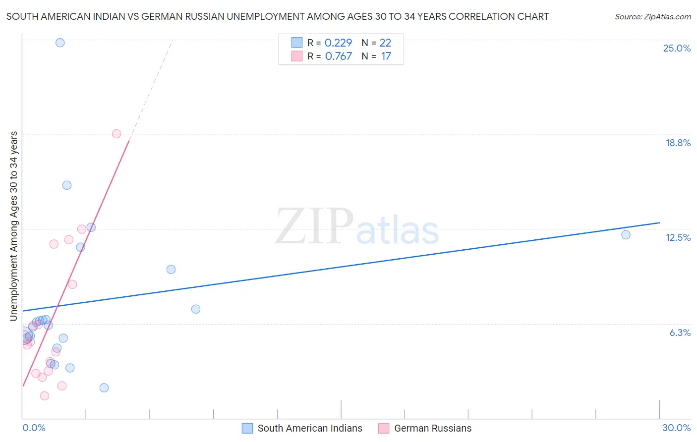 South American Indian vs German Russian Unemployment Among Ages 30 to 34 years