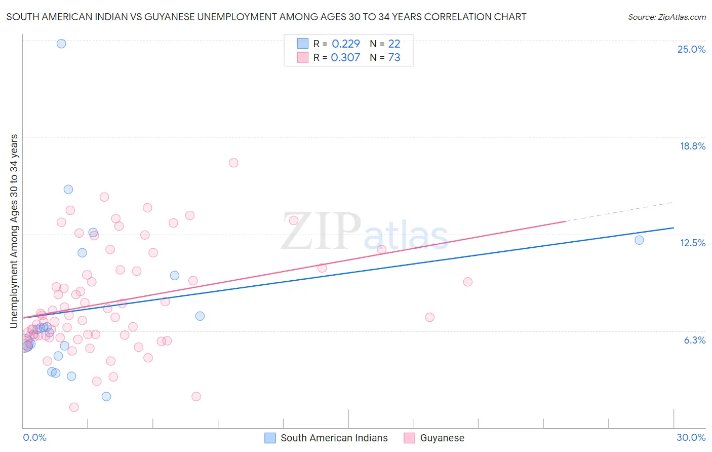 South American Indian vs Guyanese Unemployment Among Ages 30 to 34 years