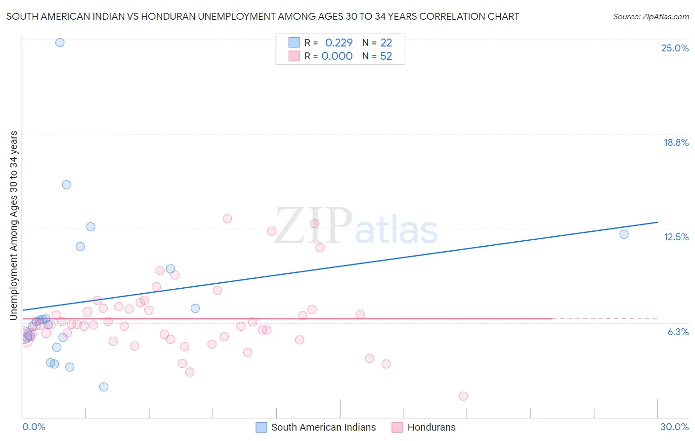 South American Indian vs Honduran Unemployment Among Ages 30 to 34 years