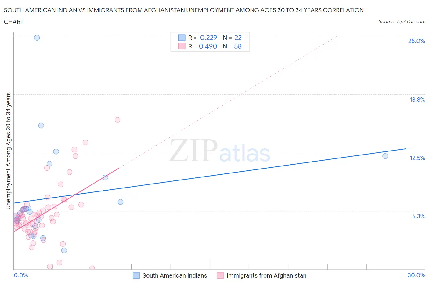 South American Indian vs Immigrants from Afghanistan Unemployment Among Ages 30 to 34 years